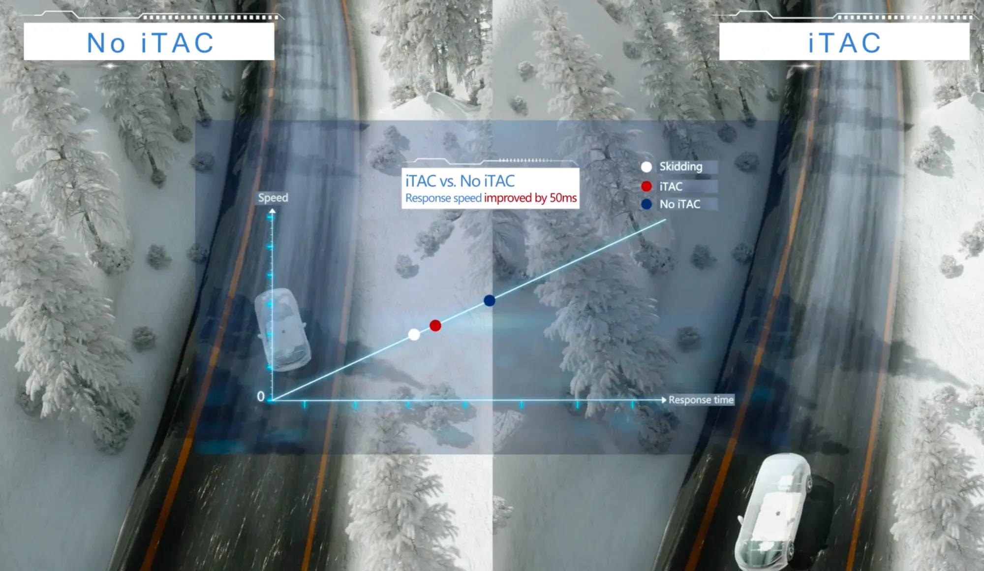 Gráfico comparativo del sistema iTAC frente a un vehículo sin iTAC sobre carretera nevada